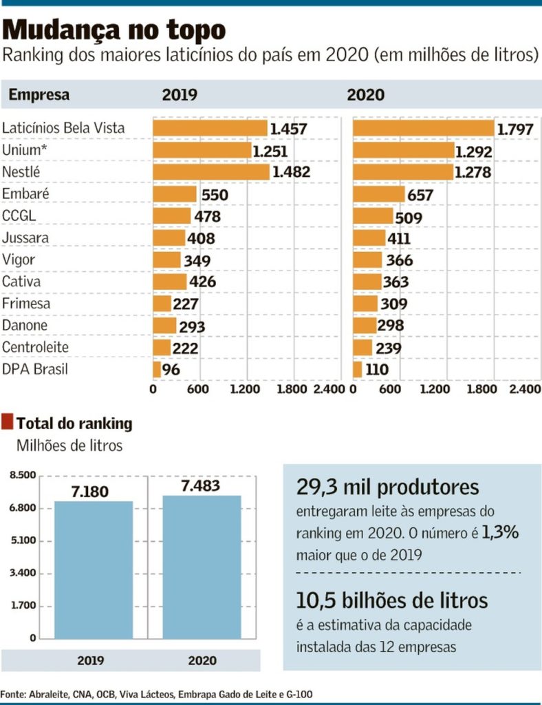 100 Maiores Empresas de Queijo em São Paulo